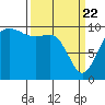 Tide chart for Everett, Washington on 2021/03/22
