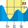 Tide chart for Everett, Washington on 2022/06/23