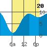 Tide chart for Everett, Washington on 2022/08/20