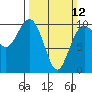 Tide chart for Everett, Washington on 2023/03/12