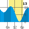 Tide chart for Everett, Washington on 2023/03/13
