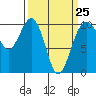 Tide chart for Everett, Washington on 2023/03/25