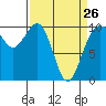 Tide chart for Everett, Washington on 2023/03/26