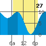 Tide chart for Everett, Washington on 2023/03/27