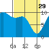 Tide chart for Everett, Washington on 2023/03/29