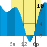 Tide chart for Everett, Washington on 2023/05/10