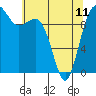 Tide chart for Everett, Washington on 2023/05/11