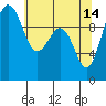 Tide chart for Everett, Washington on 2023/05/14