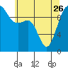 Tide chart for Everett, Washington on 2023/05/26