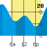 Tide chart for Everett, Washington on 2023/05/28