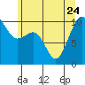 Tide chart for Everett, Washington on 2023/06/24