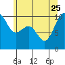 Tide chart for Everett, Washington on 2023/06/25