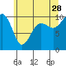 Tide chart for Everett, Washington on 2023/06/28