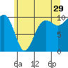 Tide chart for Everett, Washington on 2023/06/29
