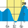 Tide chart for Everett, Washington on 2023/07/20