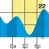 Tide chart for Everett, Washington on 2023/07/22