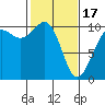 Tide chart for Everett, Washington on 2024/02/17