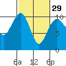 Tide chart for Everett, Washington on 2024/02/29