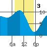 Tide chart for Everett, Washington on 2024/02/3