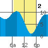 Tide chart for Everett, Washington on 2024/03/2