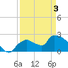 Tide chart for Everglades City, Florida on 2021/04/3