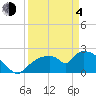 Tide chart for Everglades City, Florida on 2021/04/4