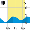 Tide chart for Everglades City, Florida on 2021/06/2