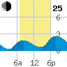 Tide chart for Everglades City, Florida on 2022/01/25