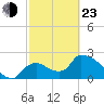 Tide chart for Everglades City, Florida on 2022/02/23
