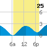 Tide chart for Everglades City, Florida on 2022/04/25