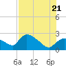 Tide chart for Everglades City, Florida on 2022/07/21