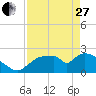 Tide chart for Everglades City, Florida on 2023/04/27