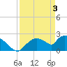 Tide chart for Everglades City, Florida on 2024/04/3