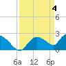 Tide chart for Everglades City, Florida on 2024/04/4
