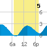 Tide chart for Everglades City, Florida on 2024/04/5