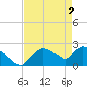 Tide chart for Everglades City, Florida on 2024/05/2