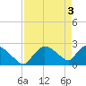 Tide chart for Everglades City, Florida on 2024/05/3