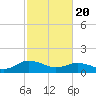 Tide chart for Ewell, Smith Island, Chesapeake Bay, Maryland on 2021/02/20