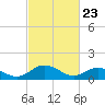 Tide chart for Ewell, Smith Island, Chesapeake Bay, Maryland on 2021/02/23