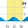 Tide chart for Ewell, Smith Island, Chesapeake Bay, Maryland on 2021/04/24