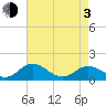 Tide chart for Ewell, Smith Island, Chesapeake Bay, Maryland on 2021/05/3