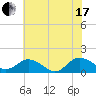 Tide chart for Ewell, Smith Island, Chesapeake Bay, Maryland on 2021/07/17