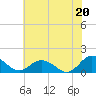 Tide chart for Ewell, Smith Island, Chesapeake Bay, Maryland on 2021/07/20