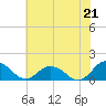 Tide chart for Ewell, Smith Island, Chesapeake Bay, Maryland on 2021/07/21