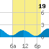 Tide chart for Ewell, Smith Island, Chesapeake Bay, Maryland on 2021/08/19