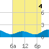Tide chart for Ewell, Smith Island, Chesapeake Bay, Maryland on 2021/08/4