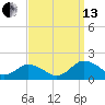 Tide chart for Ewell, Smith Island, Chesapeake Bay, Maryland on 2021/09/13