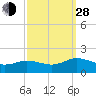 Tide chart for Ewell, Smith Island, Chesapeake Bay, Maryland on 2021/09/28
