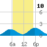 Tide chart for Ewell, Smith Island, Chesapeake Bay, Maryland on 2021/11/10