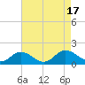 Tide chart for Ewell, Smith Island, Chesapeake Bay, Maryland on 2022/08/17